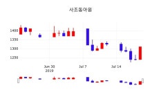 배당주식 사조동아원 주가 22일  현재 1315원 