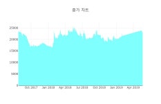 신화중공업주 | [특징주] 신화실업 하락 종목 8위 등극.... 금일 주가 2만3600원, 전 영업일 대비 3100원 하락...