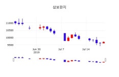 금일증시 삼보판지 주가 22일  현재 9580원 