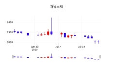 오늘증권시세 경남스틸 주가 22일  현재 1815원 