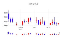 주식그래프 세진티에스 주가 22일 현재 2890원