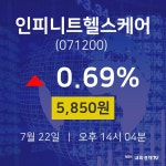 7월 22일 인피니트헬스케어 오늘증시 0.69% 5850원 