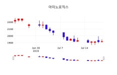 배당주식 아미노로직스 주가 22일  현재 1905원 