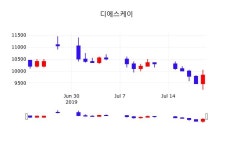 주식현재가 디에스케이 주가 22일  현재 10100원 