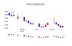 주가차트 퓨쳐스트림네트웍스 주가 22일  현재 1360원 