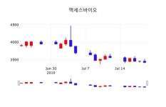 7월 22일 엑세스바이오 오늘주식시세 3425원  0.00%