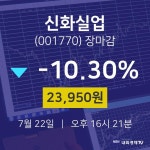 [인기주분석 주가정보]  22일 신화실업 마감증시 23950원...