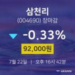 [특징주 종목정보]  22일 삼천리 마감증시 92000원...