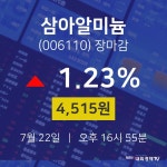 [특징주 종목정보] 7월 22일 삼아알미늄 4515원으로 장 마감