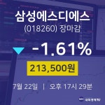 [상장주 주가정보]  22일 삼성에스디에스 마감증시 213500원...