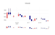 [특징주분석 종목정보]  22일 이화공영 마감증시 5440원...