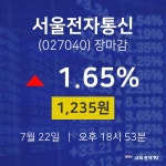 [인기종목 주가정보] 7월 22일 서울전자통신 1235원으로 장 마감