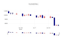 [특징주분석 종목정보]  22일 다산네트웍스 마감증시 7520원...