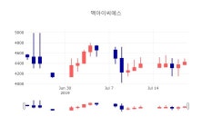 [특징주분석 매매동향]  22일 멕아이씨에스 마감증시 4340원...