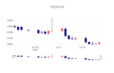 [특징주 종목정보]  22일 가온미디어 마감증시 10450원...