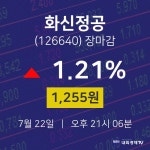 [특징주 주가정보]  22일 화신정공 마감증시 1255원...