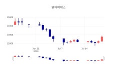 [특징주분석 주가정보]  22일 엘아이에스 마감증시 12950원...