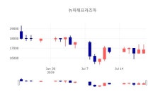 (주)아이비푸드 뉴파워프라즈마 | [특징주분석 종목정보] 7월 22일 뉴파워프라즈마 17150원으로 장 마감