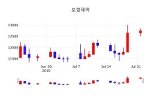 보령제약종목검색  23일  현재 12800원 