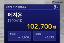 [특징주] 메지온 증권 인기 검색 8위 종목 올라... PER -46.70배, EPS -2,199원