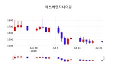 주식실시간 에쓰씨엔지니어링 주가 23일  현재 1465원 