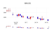 종목검색 평화산업 주가 23일  현재 1460원 