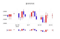 동아타이어주식종목검색  23일  현재 13250원 