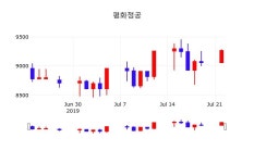 7월 23일 평화정공 시세보기 9230원  -0.43%