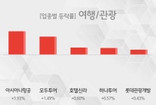[13시 24분 여행/관광 오후의 테마종목] 아시아나항공,모두투어 등이 주도 