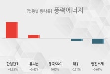 [23일 13시 풍력에너지 오후 테마시황] 한일단조,유니슨 등이 주도 