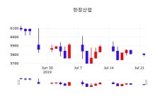 배당주식 한창산업 주가 23일  현재 5850원 