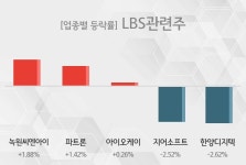 [LBS관련주 테마종목 종가] 녹원씨엔아이,파트론 등이 주도...
