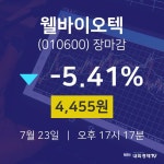 [특징주분석 주가정보]  23일 웰바이오텍 마감증시 4455원...