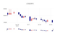 [특징주분석 종목정보]  23일 신대양제지 마감증시 75300원...