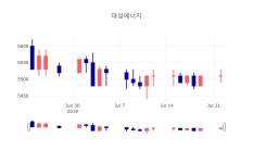 [특징주 종목정보]  23일 대성에너지 마감증시 5490원...