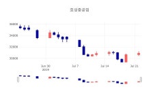 [특징주 종목정보]  23일 효성중공업 마감증시 31150원...