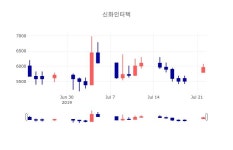 [특징주 종목정보] 7월 23일 신화인터텍 6390원으로 장 마감