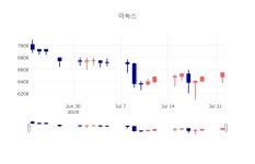 [특징주 주가정보] 7월 23일 이녹스 6550원으로 장 마감