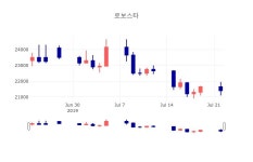 [증시 매매동향] 7월 23일 로보스타 21350원으로 장 마감