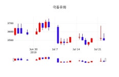 주식시세현황 극동유화 주가 24일  현재 3520원 