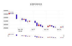 주식그래프 오렌지라이프 주가 24일  현재 29400원 