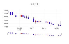 주식종목검색 대성산업 주가 24일  현재 4590원 