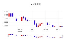 오늘주식시세 보성파워텍 주가 24일  현재 2090원 