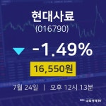 7월 24일 현대사료 주식종목시세 -1.49% 16550원 