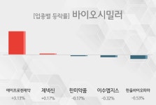 [13시 24분 바이오시밀러 오후 테마시황] 에이프로젠제약,제넥신 등이 상승세 견인중 