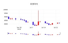 실시간주식현황 유앤아이 주가 24일  현재 8040원 