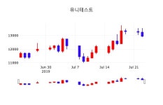오늘주식장 유니테스트 주가 24일  현재 12700원 