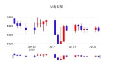 오늘주식 보라티알 주가 24일  현재 6710원 