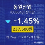 [인기주분석 주가정보]  24일 동원산업 마감증시 237500원...