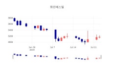[특징주 종목정보] 7월 24일 화인베스틸 3240원으로 장 마감